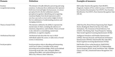 Pharmacological interventions for social cognitive impairments in schizophrenia: A protocol for a systematic review and network meta-analysis